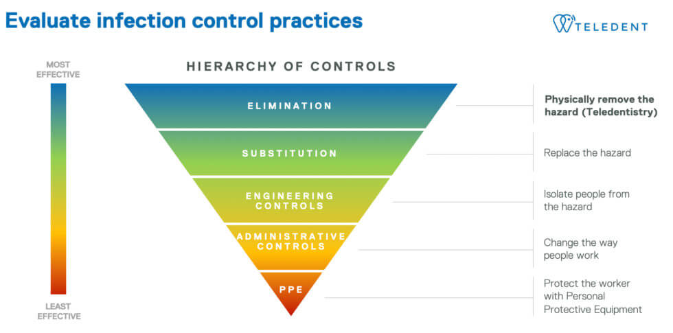 Graphic for Hierarchy of Controls