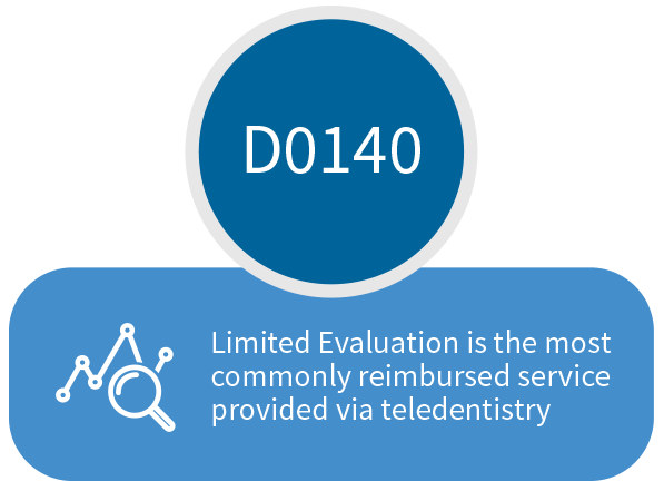 D0140 Limited Evaluation via Teledentistry