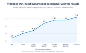 Practice marketing budgets