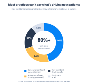 Most practices can't say what's driving new patients