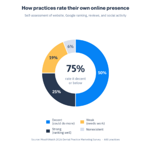 75% of practices rate their own online presence as decent or below average