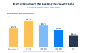 Most practices are still building their review base