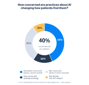 How AI is impacting dental practice marketing