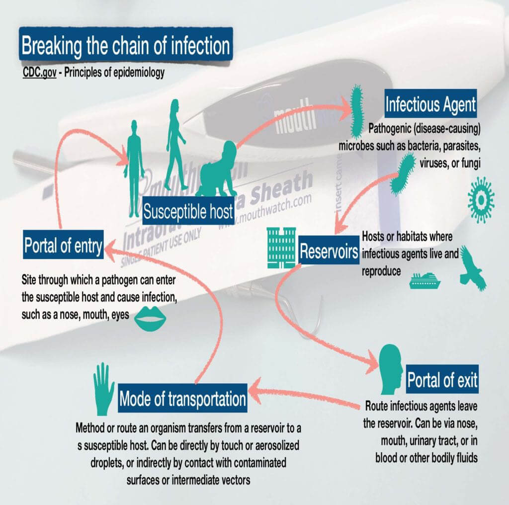 Bullet Points for Infection Control